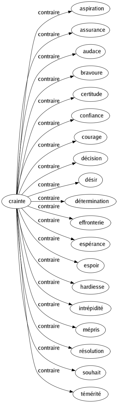 Contraire de Crainte : Aspiration Assurance Audace Bravoure Certitude Confiance Courage Décision Désir Détermination Effronterie Espérance Espoir Hardiesse Intrépidité Mépris Résolution Souhait Témérité 