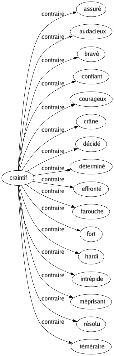 Contraire de Craintif : Assuré Audacieux Bravé Confiant Courageux Crâne Décidé Déterminé Effronté Farouche Fort Hardi Intrépide Méprisant Résolu Téméraire 