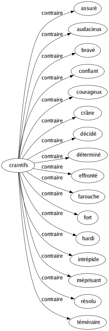Contraire de Craintifs : Assuré Audacieux Bravé Confiant Courageux Crâne Décidé Déterminé Effronté Farouche Fort Hardi Intrépide Méprisant Résolu Téméraire 