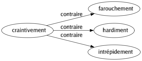 Contraire de Craintivement : Farouchement Hardiment Intrépidement 