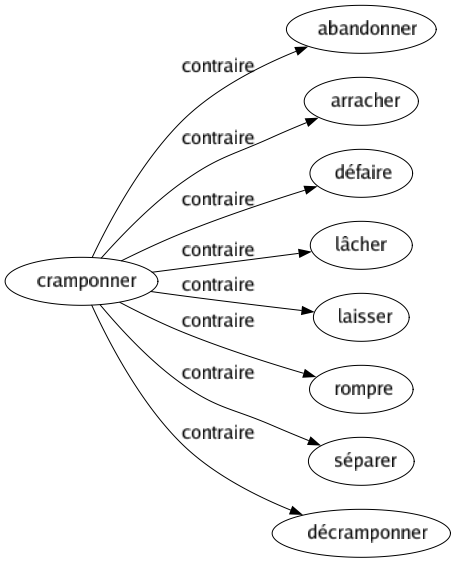 Contraire de Cramponner : Abandonner Arracher Défaire Lâcher Laisser Rompre Séparer Décramponner 