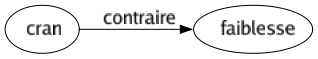 Contraire de Cran : Faiblesse 