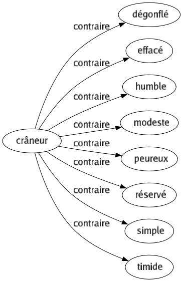 Contraire de Crâneur : Dégonflé Effacé Humble Modeste Peureux Réservé Simple Timide 