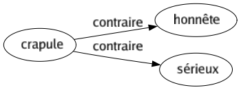 Contraire de Crapule : Honnête Sérieux 