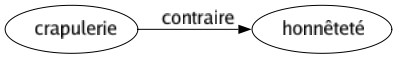 Contraire de Crapulerie : Honnêteté 