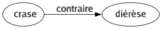 Contraire de Crase : Diérèse 