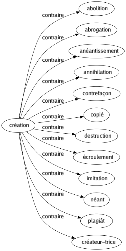 Contraire de Création : Abolition Abrogation Anéantissement Annihilation Contrefaçon Copié Destruction Écroulement Imitation Néant Plagiât Créateur-trice 