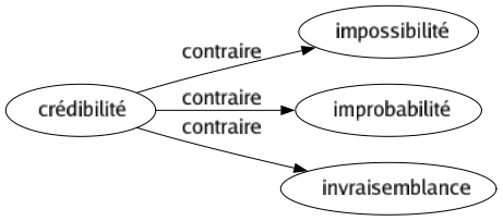 Contraire de Crédibilité : Impossibilité Improbabilité Invraisemblance 