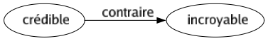 Contraire de Crédible : Incroyable 