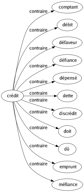 Contraire de Crédit : Comptant Débit Défaveur Défiance Dépensé Dette Discrédit Doit Dû Emprunt Méfiance 