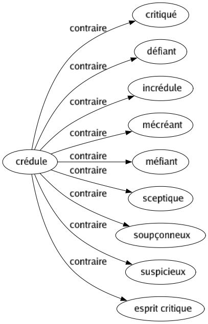 Contraire de Crédule : Critiqué Défiant Incrédule Mécréant Méfiant Sceptique Soupçonneux Suspicieux Esprit critique 