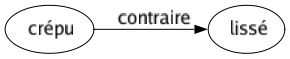 Contraire de Crépu : Lissé 