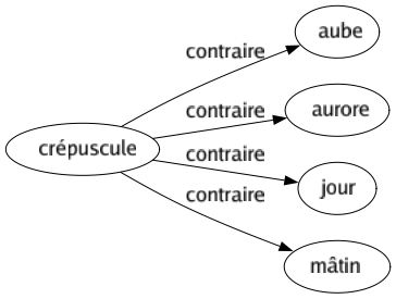 Contraire de Crépuscule : Aube Aurore Jour Mâtin 