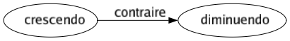 Contraire de Crescendo : Diminuendo 