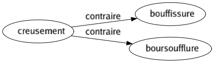 Contraire de Creusement : Bouffissure Boursoufflure 