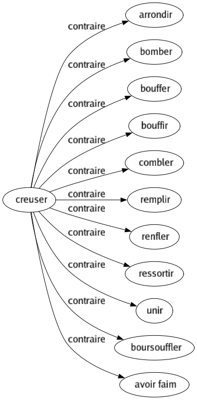 Contraire de Creuser : Arrondir Bomber Bouffer Bouffir Combler Remplir Renfler Ressortir Unir Boursouffler Avoir faim 