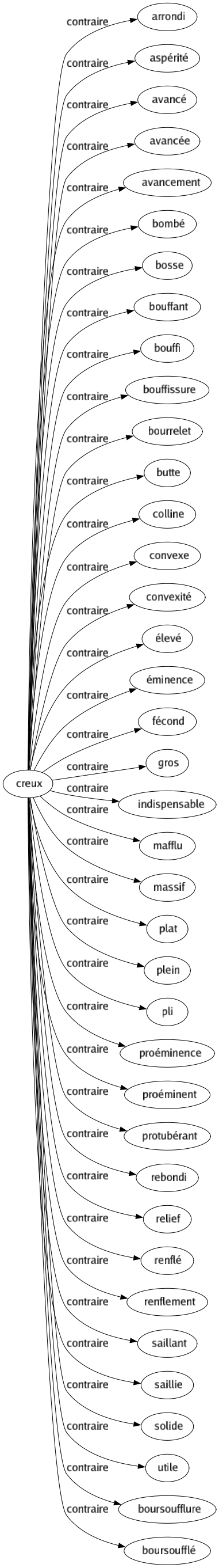 Contraire de Creux : Arrondi Aspérité Avancé Avancée Avancement Bombé Bosse Bouffant Bouffi Bouffissure Bourrelet Butte Colline Convexe Convexité Élevé Éminence Fécond Gros Indispensable Mafflu Massif Plat Plein Pli Proéminence Proéminent Protubérant Rebondi Relief Renflé Renflement Saillant Saillie Solide Utile Boursoufflure Boursoufflé 