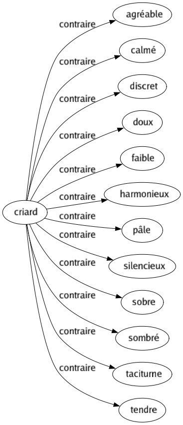 Contraire de Criard : Agréable Calmé Discret Doux Faible Harmonieux Pâle Silencieux Sobre Sombré Taciturne Tendre 