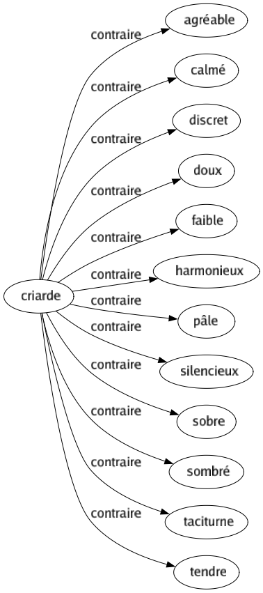 Contraire de Criarde : Agréable Calmé Discret Doux Faible Harmonieux Pâle Silencieux Sobre Sombré Taciturne Tendre 