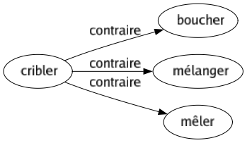 Contraire de Cribler : Boucher Mélanger Mêler 