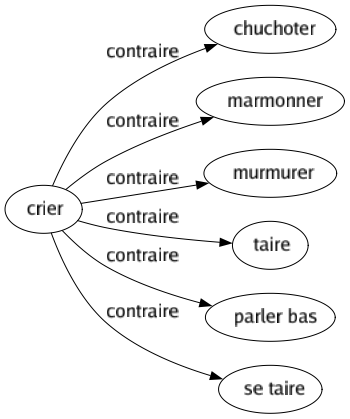 Contraire de Crier : Chuchoter Marmonner Murmurer Taire Parler bas Se taire 