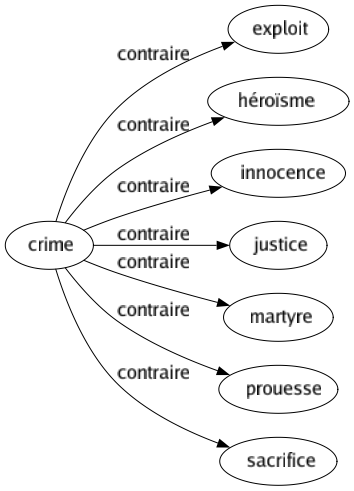 Contraire de Crime : Exploit Héroïsme Innocence Justice Martyre Prouesse Sacrifice 