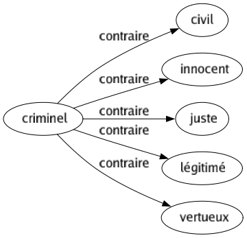 Contraire de Criminel : Civil Innocent Juste Légitimé Vertueux 