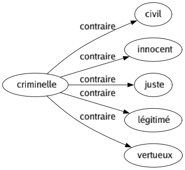 Contraire de Criminelle : Civil Innocent Juste Légitimé Vertueux 