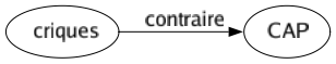 Contraire de Criques : Cap 