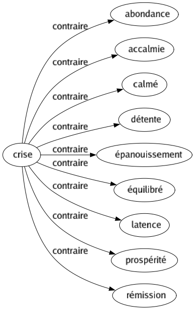Contraire de Crise : Abondance Accalmie Calmé Détente Épanouissement Équilibré Latence Prospérité Rémission 