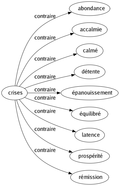 Contraire de Crises : Abondance Accalmie Calmé Détente Épanouissement Équilibré Latence Prospérité Rémission 