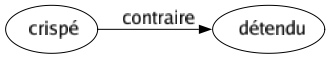 Contraire de Crispé : Détendu 
