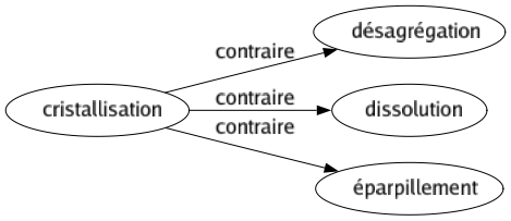 Contraire de Cristallisation : Désagrégation Dissolution Éparpillement 