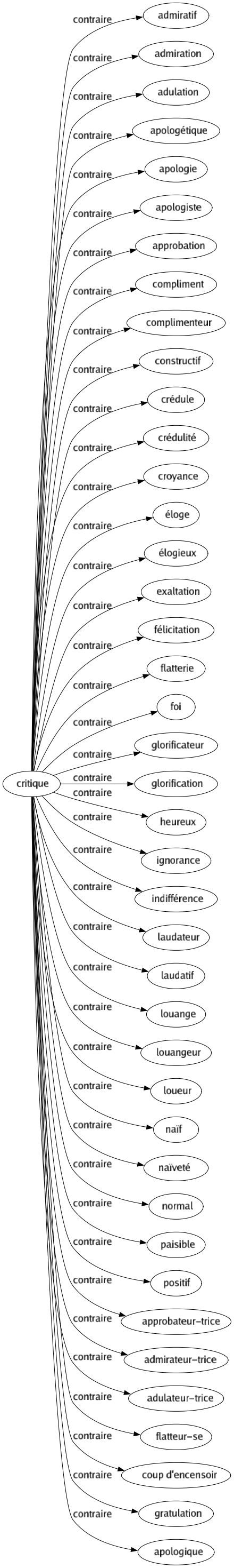 Contraire de Critique : Admiratif Admiration Adulation Apologétique Apologie Apologiste Approbation Compliment Complimenteur Constructif Crédule Crédulité Croyance Éloge Élogieux Exaltation Félicitation Flatterie Foi Glorificateur Glorification Heureux Ignorance Indifférence Laudateur Laudatif Louange Louangeur Loueur Naïf Naïveté Normal Paisible Positif Approbateur-trice Admirateur-trice Adulateur-trice Flatteur-se Coup d'encensoir Gratulation Apologique 
