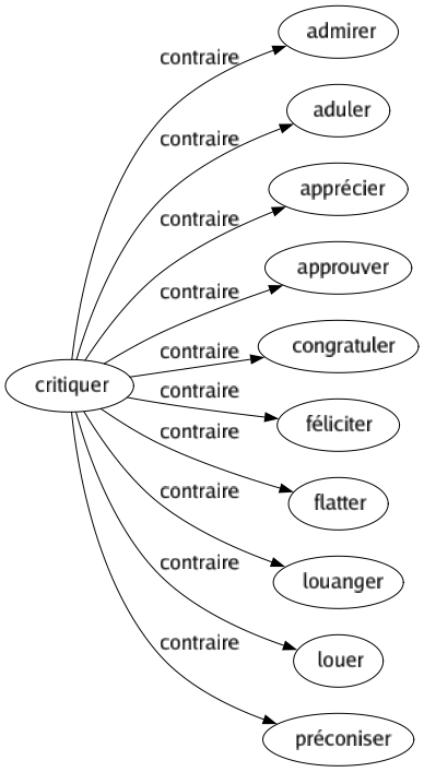 Contraire de Critiquer : Admirer Aduler Apprécier Approuver Congratuler Féliciter Flatter Louanger Louer Préconiser 
