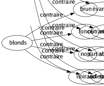 Contraire de Croissance : Atrophié Chuté Décadence Déclin Décours Décroissance Décroissement Dépérissement Dépression Diminution Évanouissement Récession Stagnation Tassement 
