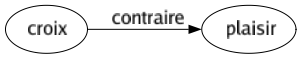 Contraire de Croix : Plaisir 