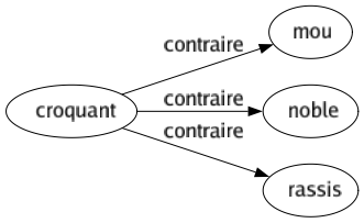 Contraire de Croquant : Mou Noble Rassis 