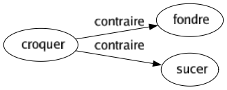 Contraire de Croquer : Fondre Sucer 
