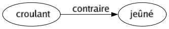 Contraire de Croulant : Jeûné 