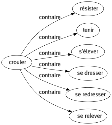 Contraire de Crouler : Résister Tenir S'élever Se dresser Se redresser Se relever 