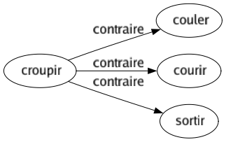 Contraire de Croupir : Couler Courir Sortir 