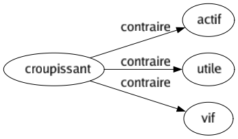 Contraire de Croupissant : Actif Utile Vif 
