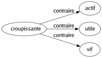 Contraire de Croupissante : Actif Utile Vif 
