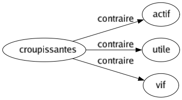 Contraire de Croupissantes : Actif Utile Vif 
