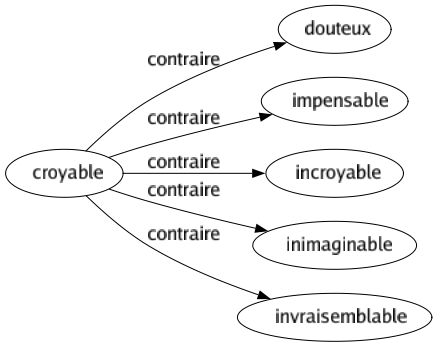 Contraire de Croyable : Douteux Impensable Incroyable Inimaginable Invraisemblable 
