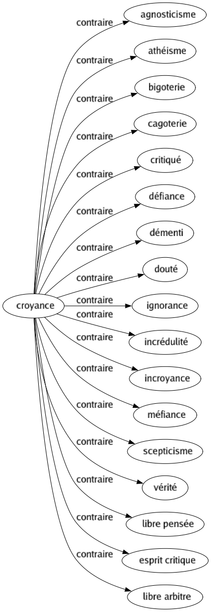 Contraire de Croyance : Agnosticisme Athéisme Bigoterie Cagoterie Critiqué Défiance Démenti Douté Ignorance Incrédulité Incroyance Méfiance Scepticisme Vérité Libre pensée Esprit critique Libre arbitre 
