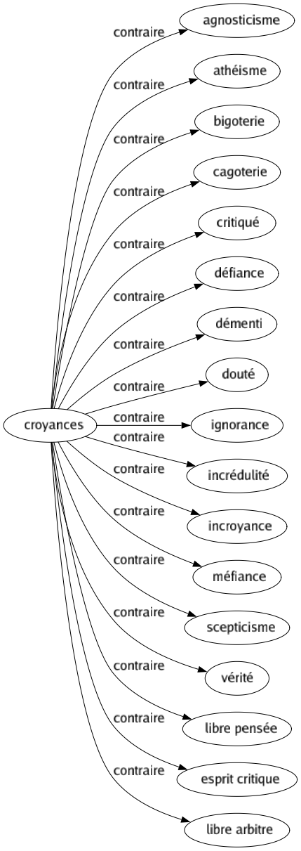 Contraire de Croyances : Agnosticisme Athéisme Bigoterie Cagoterie Critiqué Défiance Démenti Douté Ignorance Incrédulité Incroyance Méfiance Scepticisme Vérité Libre pensée Esprit critique Libre arbitre 
