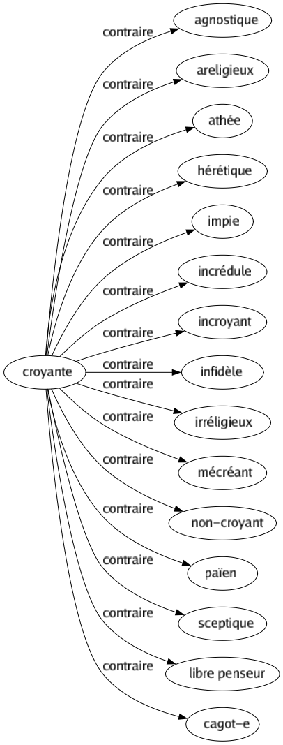 Contraire de Croyante : Agnostique Areligieux Athée Hérétique Impie Incrédule Incroyant Infidèle Irréligieux Mécréant Non-croyant Païen Sceptique Libre penseur Cagot-e 