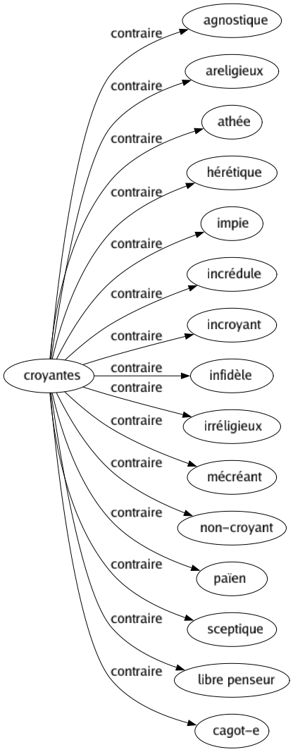 Contraire de Croyantes : Agnostique Areligieux Athée Hérétique Impie Incrédule Incroyant Infidèle Irréligieux Mécréant Non-croyant Païen Sceptique Libre penseur Cagot-e 